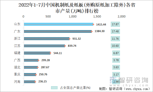 2022年1-7月中国机制纸及纸板(外购原纸加工除外)各省市产量排行榜
