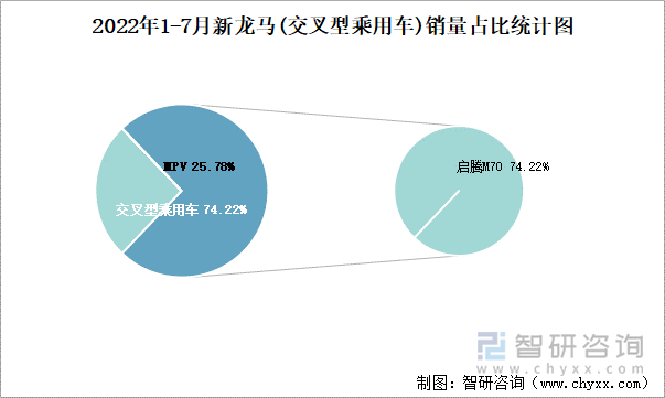 2022年1-7月新龙马(交叉型乘用车)销量占比统计图