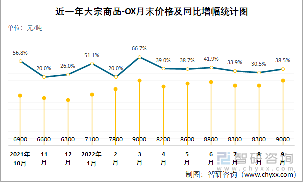 近一年大宗商品-OX月末价格及同比增幅统计图