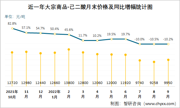 近一年大宗商品-己二酸月末价格及同比增幅统计图