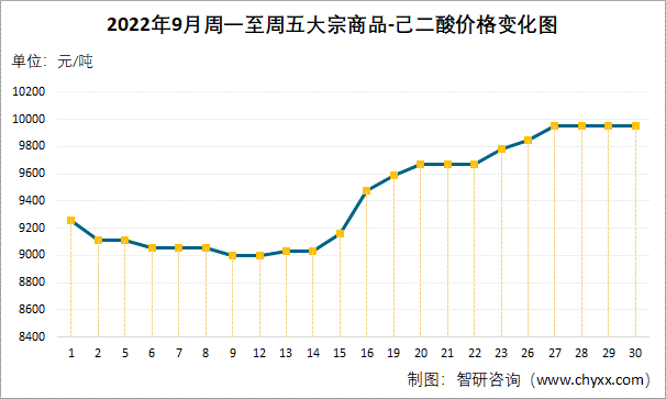 2022年9月周一至周五大宗商品-己二酸价格变化图