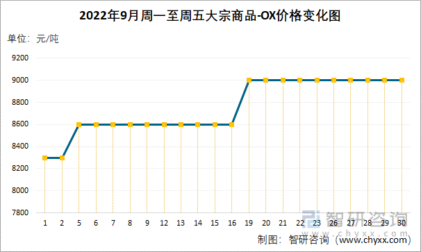 2022年9月周一至周五大宗商品-OX价格变化图