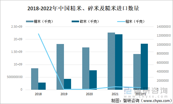 2018-2022年中國精米、碎米及糙米進口數量