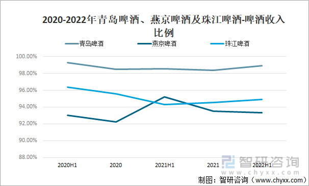 2020-2022年青岛啤酒、燕京啤酒及珠江啤酒-啤酒收入比例