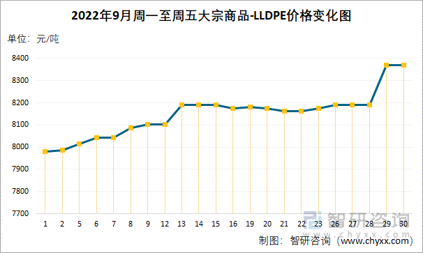 2022年9月周一至周五大宗商品-LLDPE价格变化图