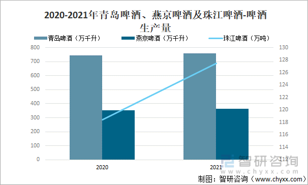 2020-2021年青島啤酒、燕京啤酒及珠江啤酒-啤酒生產量