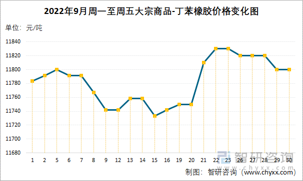 2022年9月周一至周五大宗商品-丁苯橡胶价格变化图