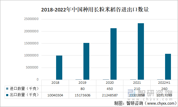 2018-2022年中國種用長粒米稻谷進出口數量