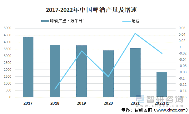 2017-2022年中國啤酒產量及增速