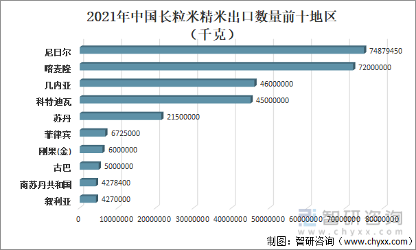 2021年中國長粒米精米出口數量前十地區