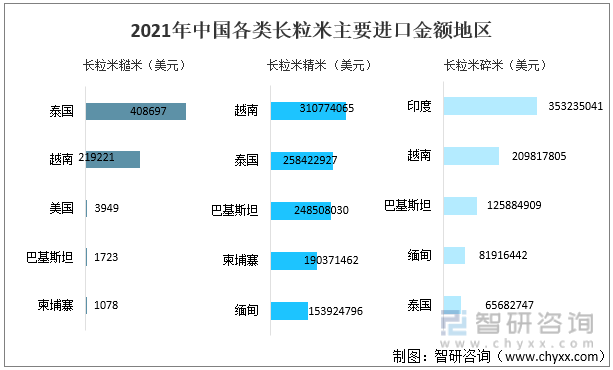2021年中國各類長粒米主要進口金額地區