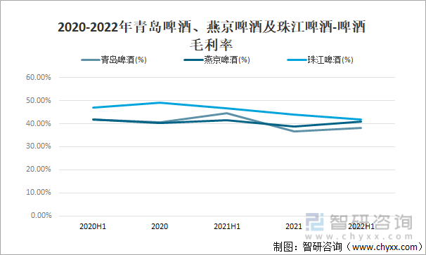 2020-2022年青岛啤酒、燕京啤酒及珠江啤酒-啤酒毛利率