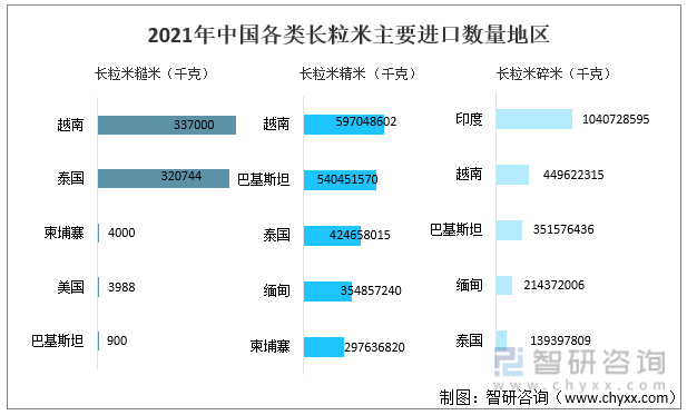 2021年中國各類長粒米主要進口數量地區