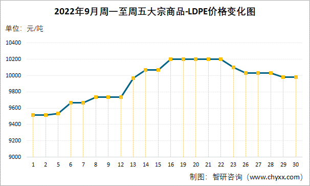 2022年9月周一至周五大宗商品-LDPE价格变化图