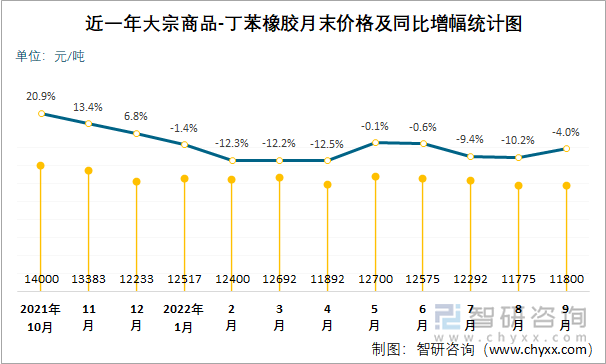 近一年大宗商品-丁苯橡胶月末价格及同比增幅统计图