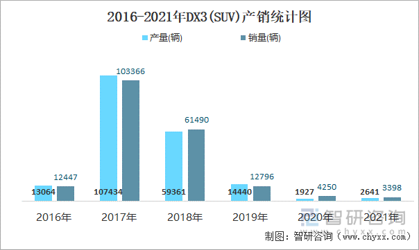 2016-2021年DX3(SUV)产销统计图