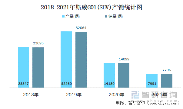 2018-2021年斯威G01(SUV)产销统计图