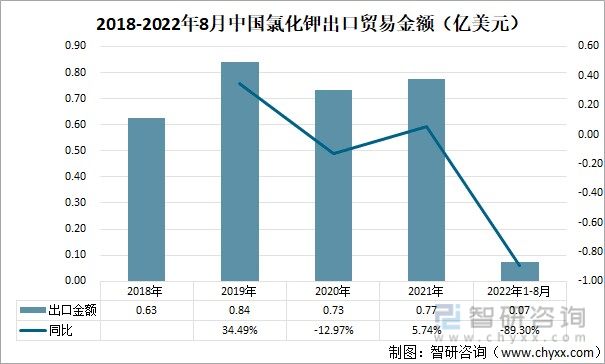2018-2022年8月中國氯化鉀出口貿易金額（億美元）
