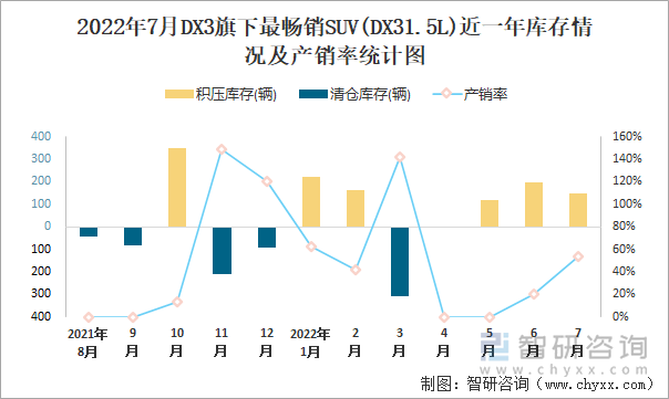 2022年7月DX3(SUV)旗下最畅销SUV(DX31.5L)近一年库存情况及产销率统计图