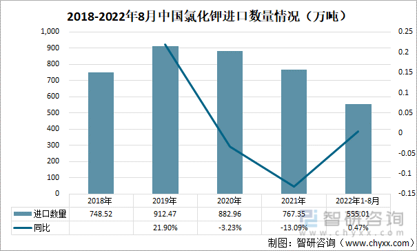 2018-2022年8月中國氯化鉀進口數量情況（萬噸）