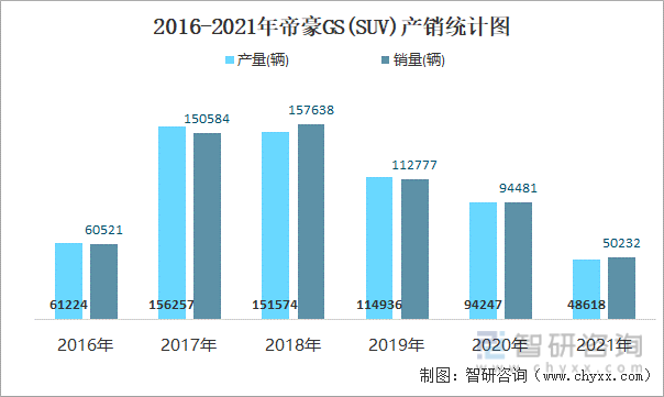 2016-2021年帝豪GS(SUV)产销统计图