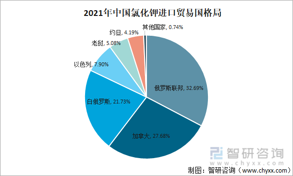2021年中国氯化钾进口贸易国格局