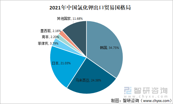2021年中国氯化钾出口贸易国格局