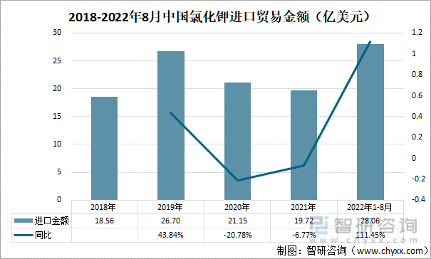 2018-2022年8月中國氯化鉀進口貿易金額（億美元）