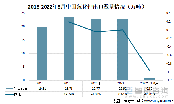2018-2022年8月中國氯化鉀出口數量情況（萬噸）