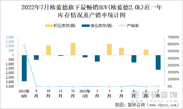 2022年7月欧蓝德(SUV)旗下最畅销SUV(欧蓝德2.0L)近一年库存情况及产销率统计图