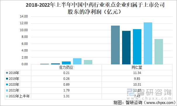 2018-2022年上半年中國中藥行業重點企業歸屬于上市公司股東的凈利潤（億元）