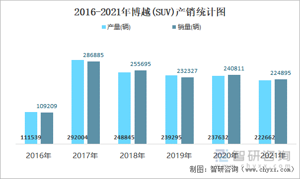 2016-2021年博越(SUV)产销统计图