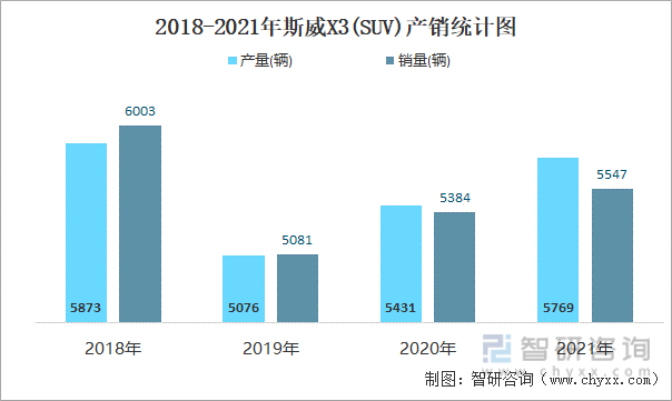 2018-2021年斯威X3(SUV)产销统计图