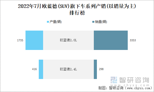 2022年7月欧蓝德(SUV)旗下车系列产销(以销量为主)排行榜