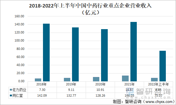 2018-2022年上半年中国中药行业重点企业营业收入（亿元）