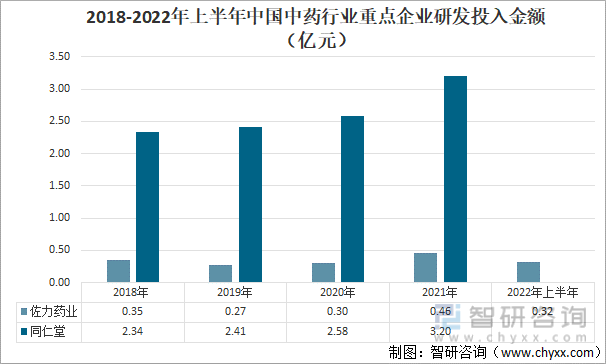 2018-2022年上半年中国中药行业重点企业研发投入金额（亿元）