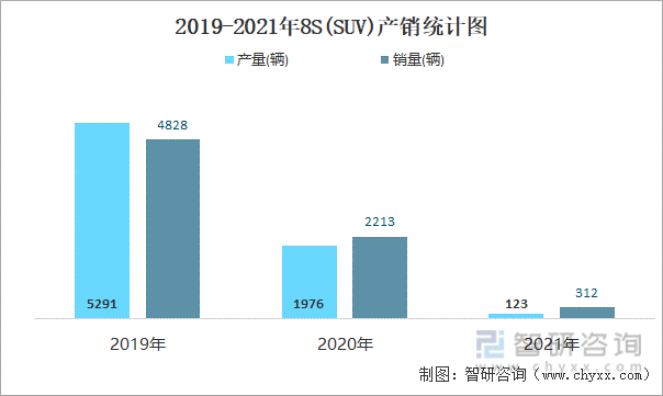 2019-2021年8S(SUV)产销统计图