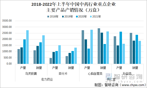 2018-2022年上半年中国中药行业重点企业主要产品产销情况（万盒）