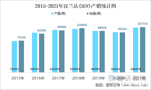 2015-2021年汉兰达(SUV)产销统计图