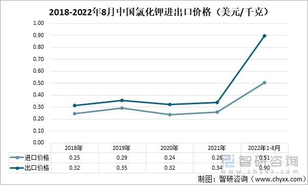 2018-2022年8月中國氯化鉀進出口價格（美元/千克）