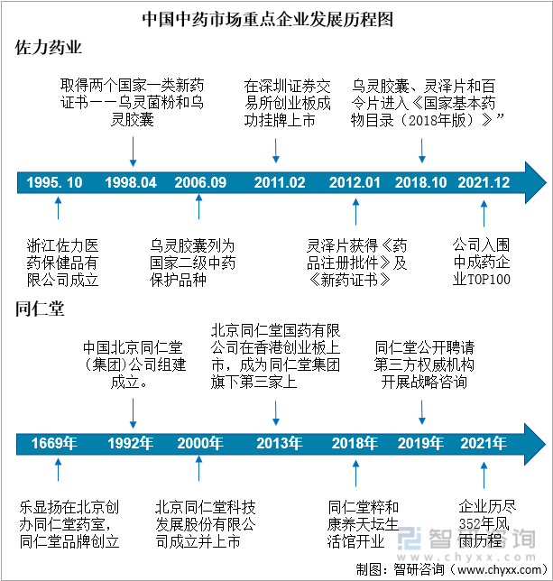 中国中药行业重点企业发展历程图