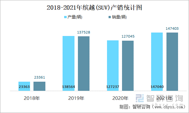 2018-2021年缤越(SUV)产销统计图