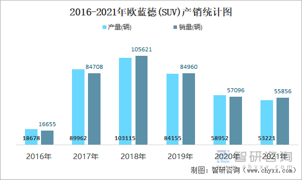 2016-2021年欧蓝德(SUV)产销统计图