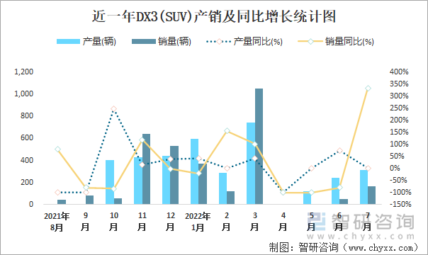 近一年DX3(SUV)产销及同比增长统计图