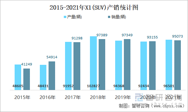 2015-2021年X1(SUV)产销统计图
