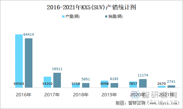 2016-2021年KX5(SUV)产销统计图
