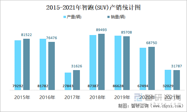 2015-2021年智跑(SUV)产销统计图