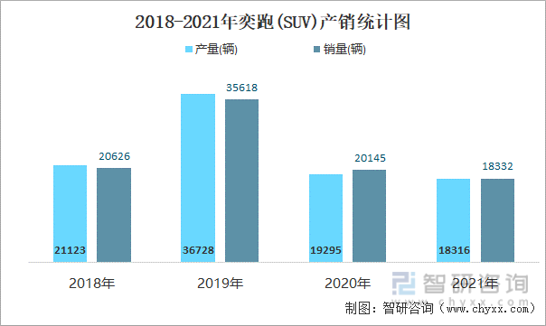 2018-2021年奕跑(SUV)产销统计图