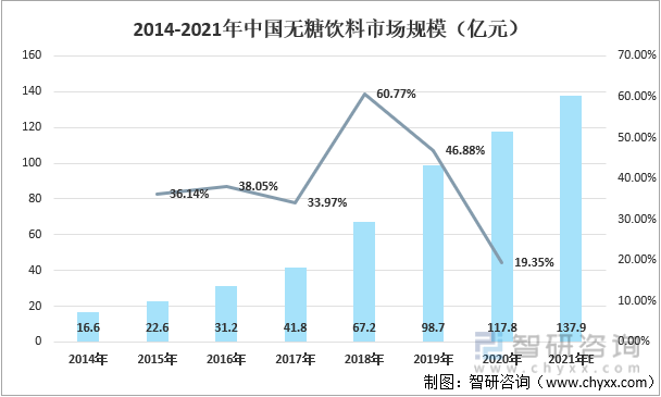 2014-2021年中国无糖饮料市场规模（亿元）