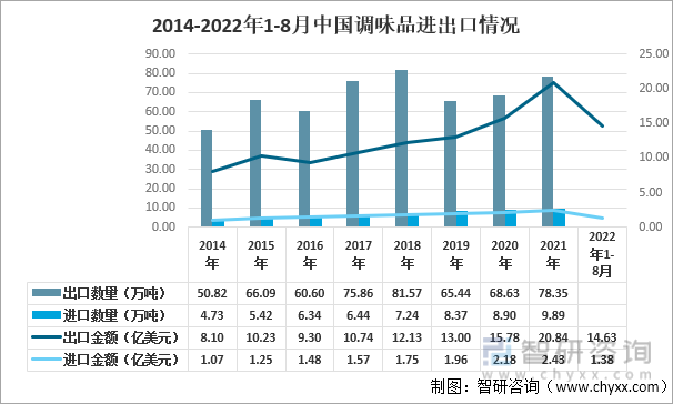 2014-2022年1-8月中国调味品进出口情况